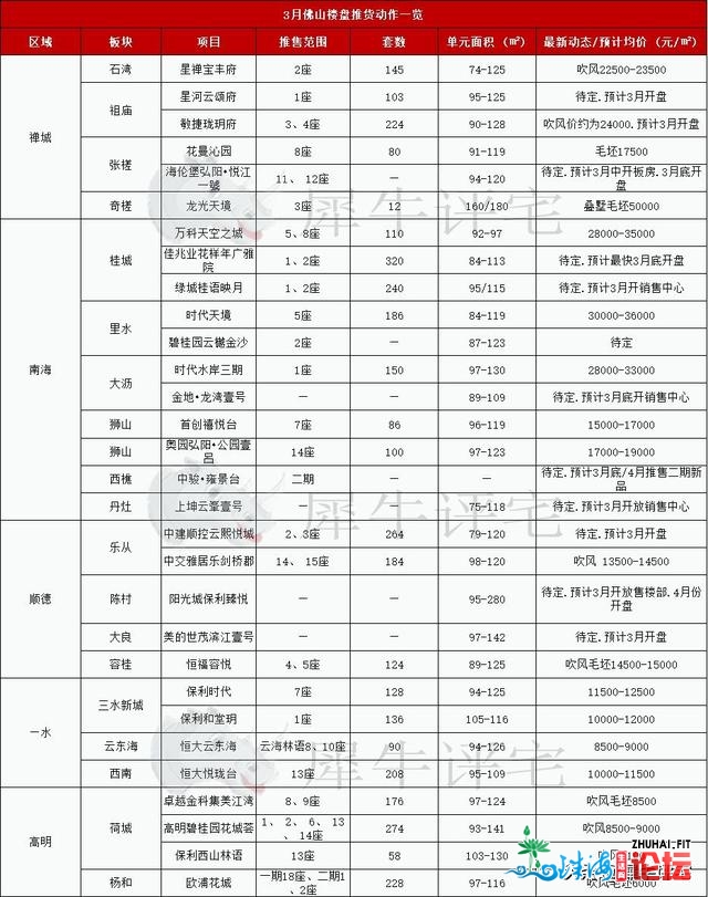 年夜涨243%!佛山2月成交创远8年新下，3月房价涨声一片？