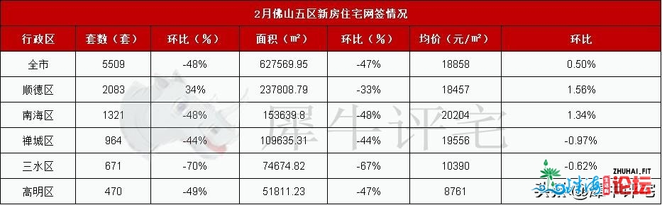 年夜涨243%!佛山2月成交创远8年新下，3月房价涨声一片？