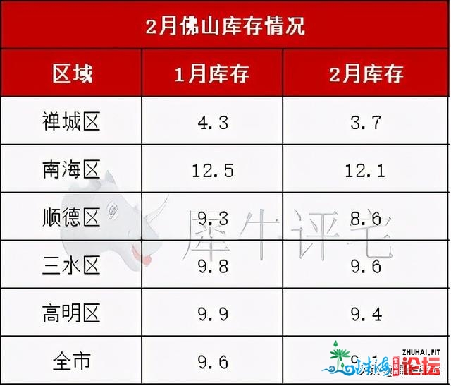 年夜涨243%!佛山2月成交创远8年新下，3月房价涨声一片？