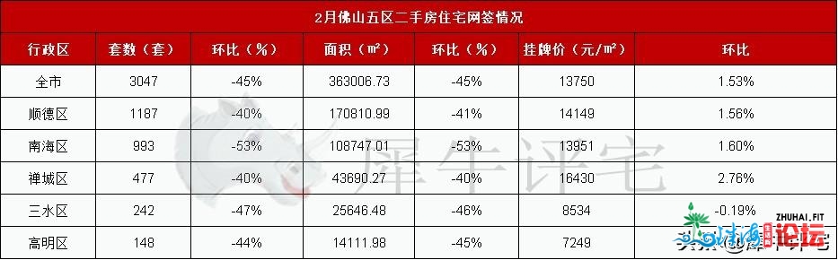 年夜涨243%!佛山2月成交创远8年新下，3月房价涨声一片？