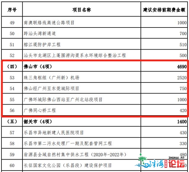 4690万元资金撑持！佛山4个严重项目您最等待哪一个？