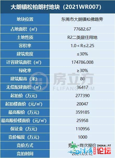 超火爆！楼面价25999元/㎡破纪录！中海36亿壕夺大朗靓地