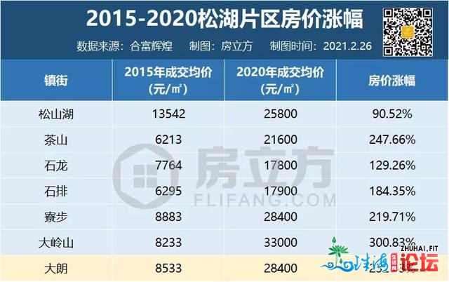 超火爆！楼面价25999元/㎡破纪录！中海36亿壕夺大朗靓地