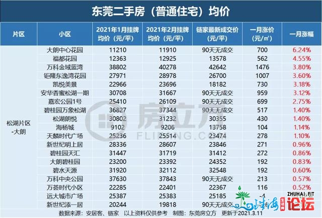 超火爆！楼面价25999元/㎡破纪录！中海36亿壕夺大朗靓地