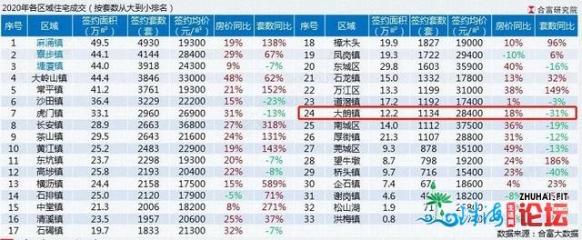 超火爆！楼面价25999元/㎡破纪录！中海36亿壕夺大朗靓地