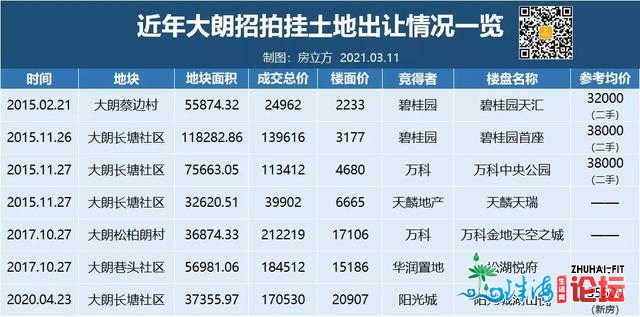 超火爆！楼面价25999元/㎡破纪录！中海36亿壕夺大朗靓地