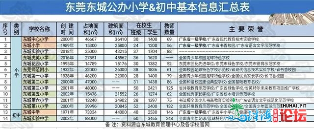 东莞东乡区公办小教&初中汇总及对应楼盘