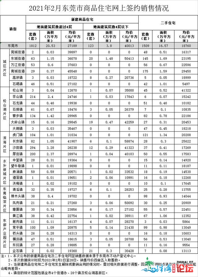 东莞最新居价数据宣布，均价27189元/㎡！