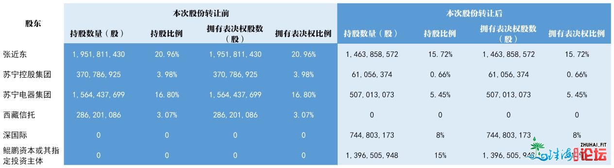 深圳国资148亿元进股，苏宁可否迎去共赢场面？丨解财报