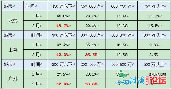 “指点价”新政后，深圳两脚房成交量降到汗青低位