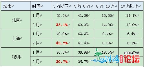 “指点价”新政后，深圳两脚房成交量降到汗青低位