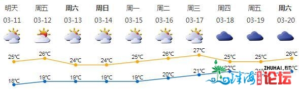 强强强强热氛围到货！深圳或迎降雨及温干气候