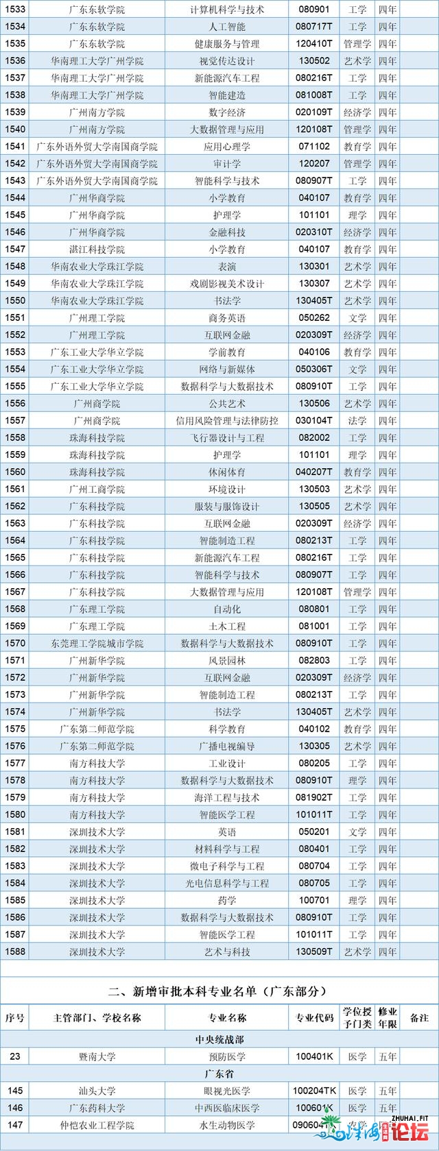 广东新删125个本科专业，打消6个！2020年度一般下校本科专...