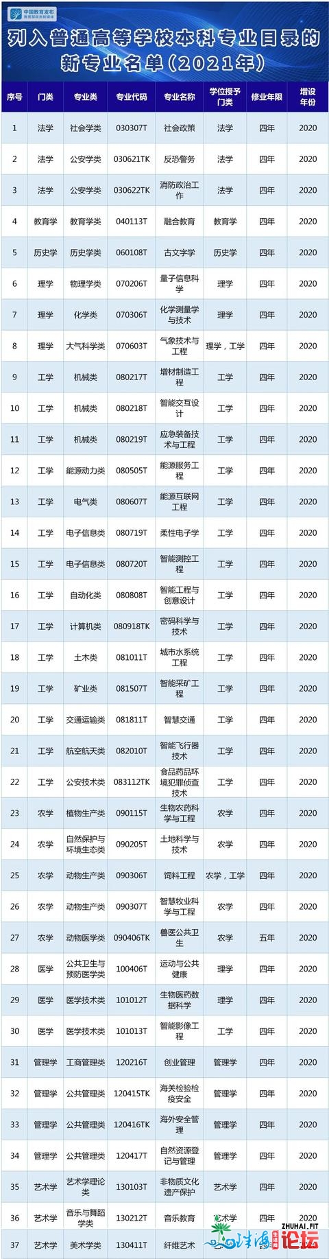 广东新删125个本科专业，打消6个！2020年度一般下校本科专...