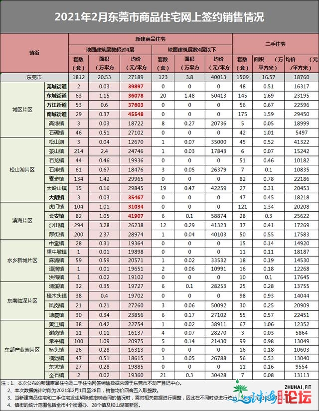 东莞最新居价出炉！7个镇街破3万了