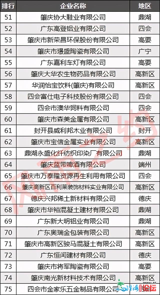 肇庆100强企业散布：下要区18家，德庆县4家