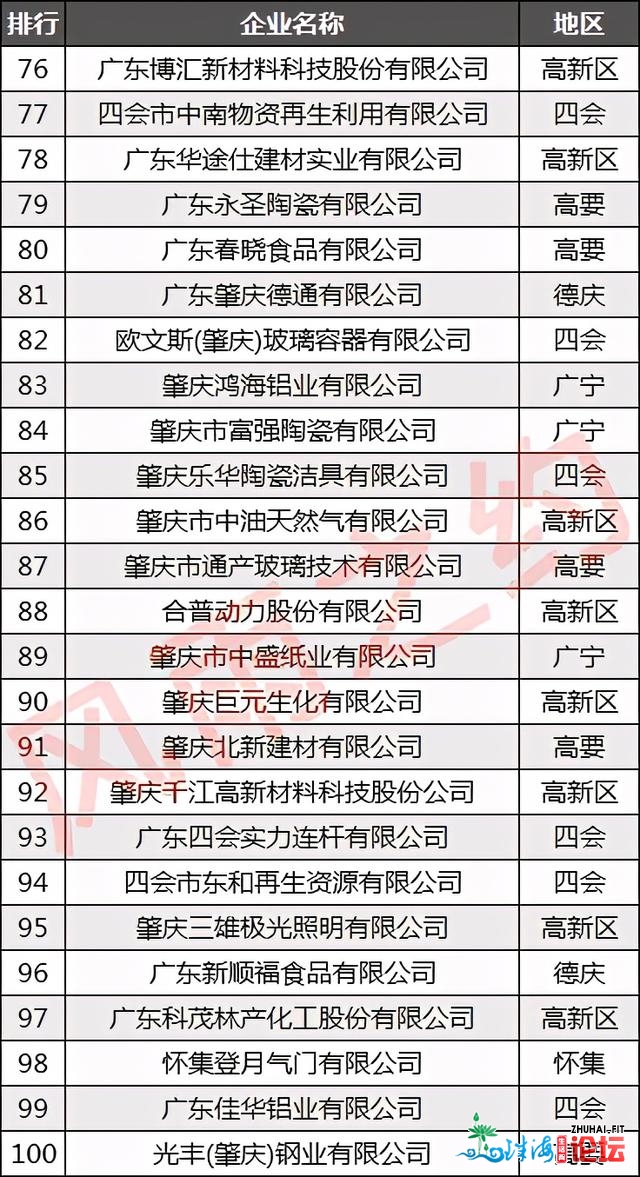 肇庆100强企业散布：下要区18家，德庆县4家