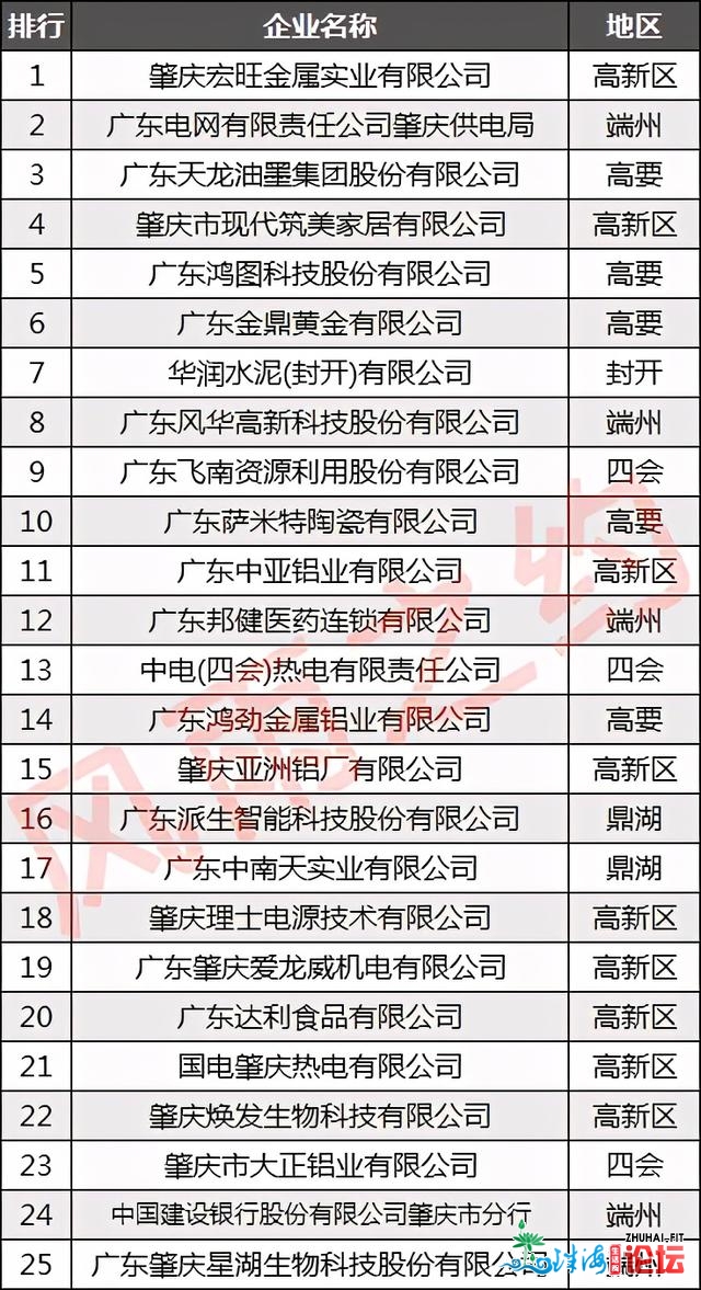 肇庆100强企业散布：下要区18家，德庆县4家