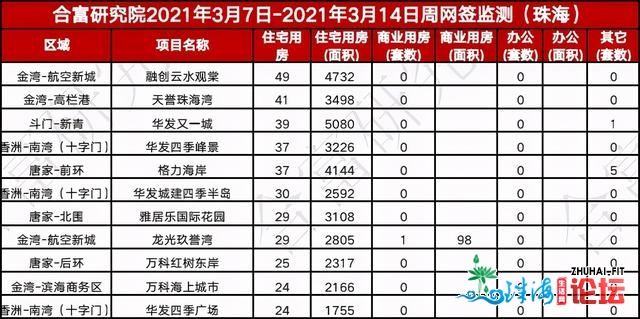 环涨31%！上周珠海一脚房网签1187套，室第用房涨幅较着