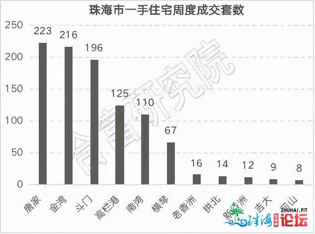 环涨31%！上周珠海一脚房网签1187套，室第用房涨幅较着