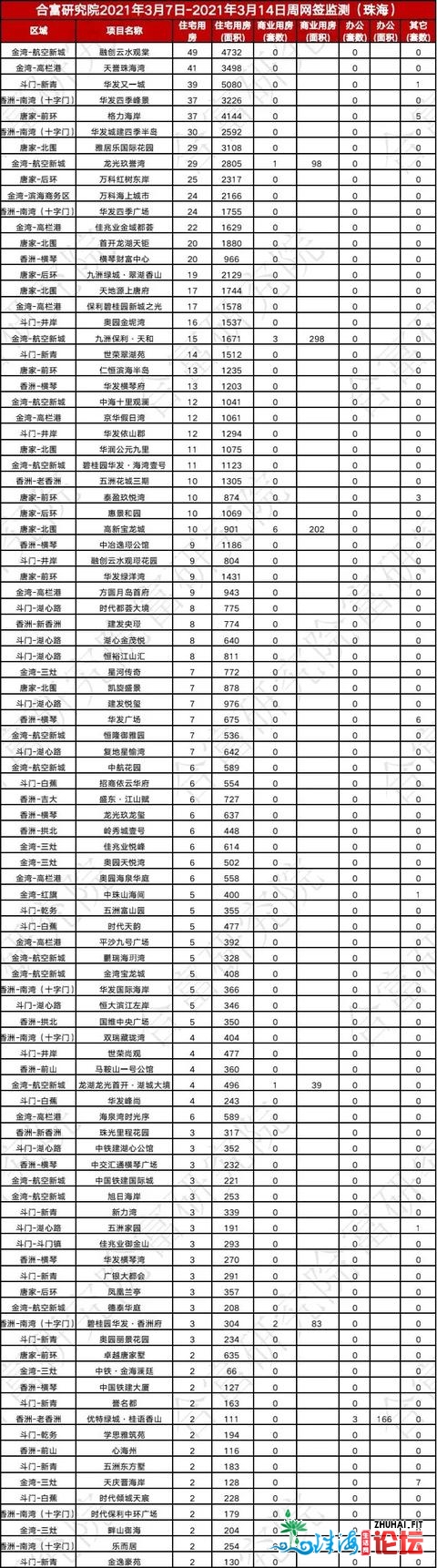 环涨31%！上周珠海一脚房网签1187套，室第用房涨幅较着