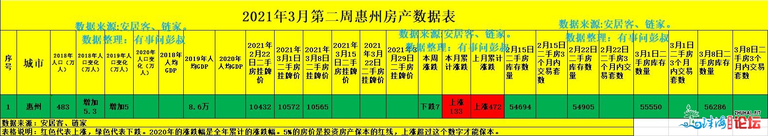 惠州房价三连跌，两万炒佃农被套惠州楼市，3月最新惠州...