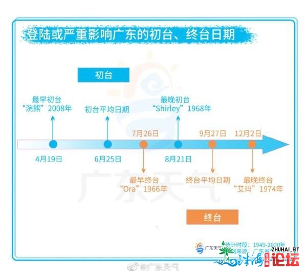 本年1号台风“杜鹃”天生！最强10级！那几天广州气候是...