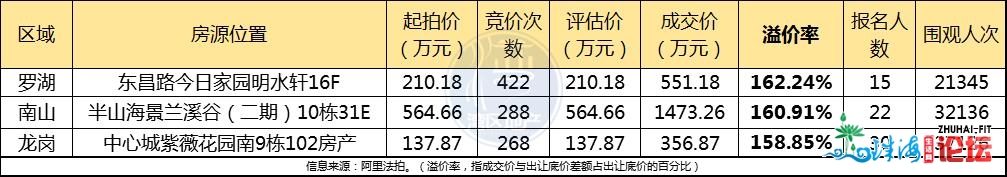 深圳法拍房连续激删，21年捡漏新路子