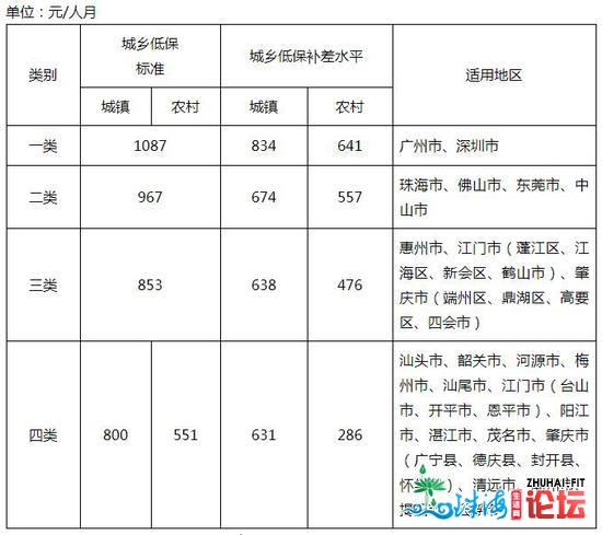 广东进步2021年乡城低保最低尺度 广深为1087元/人月