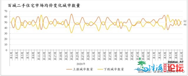 百乡两脚房价环比微跌，深圳持续以6.59%跌幅居尾