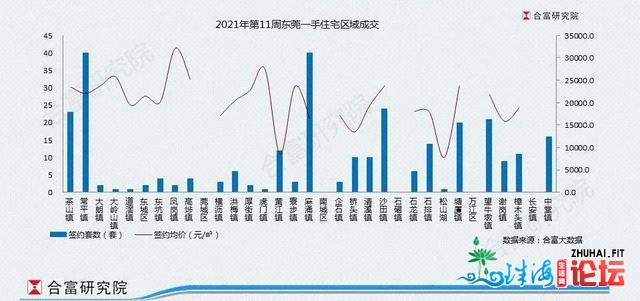 东莞房价“绿”了？楼市供给回降，均价跌破2字头