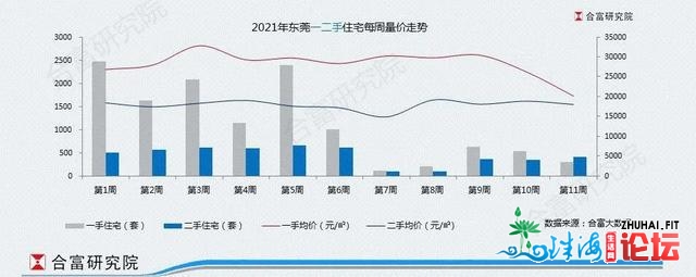 东莞房价“绿”了？楼市供给回降，均价跌破2字头