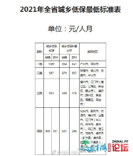 广东乡城低保尺度再进步 广州每人每个月1087元