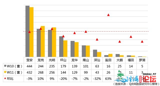 Q房网·深圳第11周：周围整批卖 新居量值下位颠簸