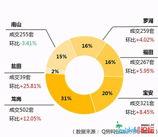 Q房网·深圳第11周：周围整批卖 新居量值下位颠簸