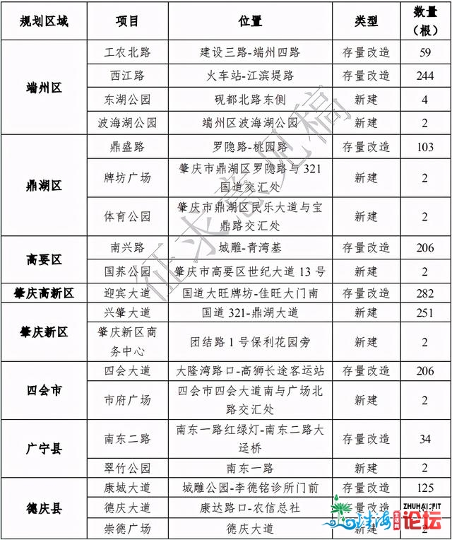 4793根！广东肇庆聪慧灯杆专项计划去了