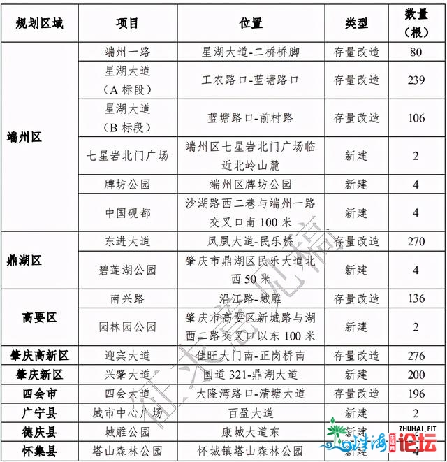 4793根！广东肇庆聪慧灯杆专项计划去了