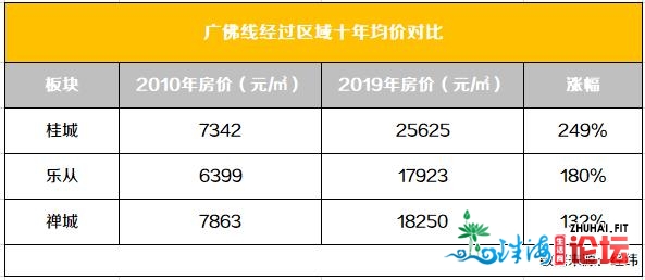 猛！佛山天铁2号线齐线车站启顶！沿线仅1/2广州价！