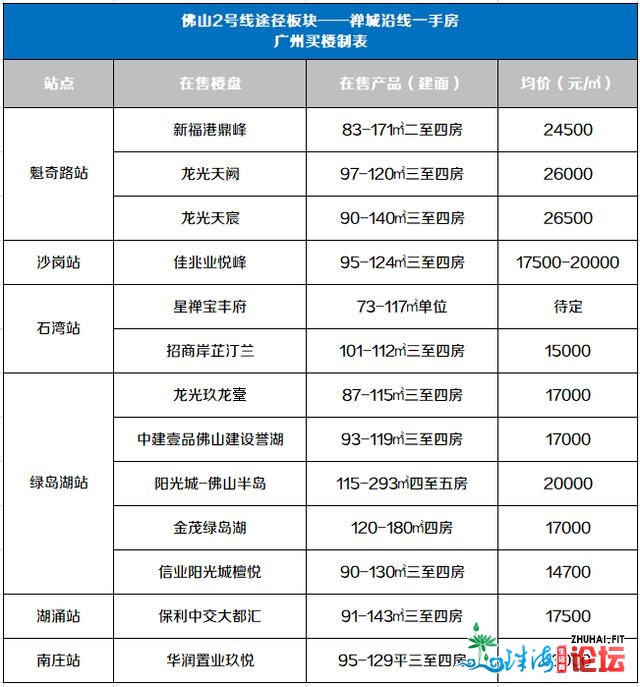 猛！佛山天铁2号线齐线车站启顶！沿线仅1/2广州价！