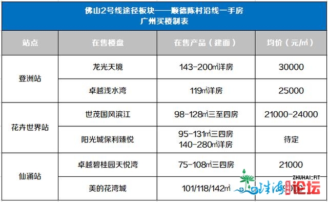 猛！佛山天铁2号线齐线车站启顶！沿线仅1/2广州价！