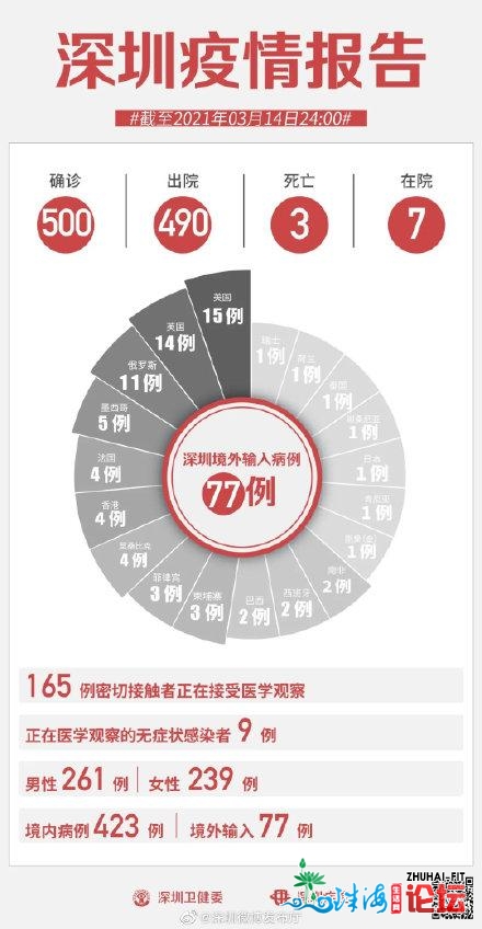 3月14日深圳新删1例境中输进无病症传染者！去自赞比亚