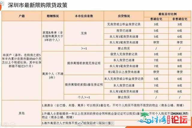 深圳今朝购房资历最新政策（参考）