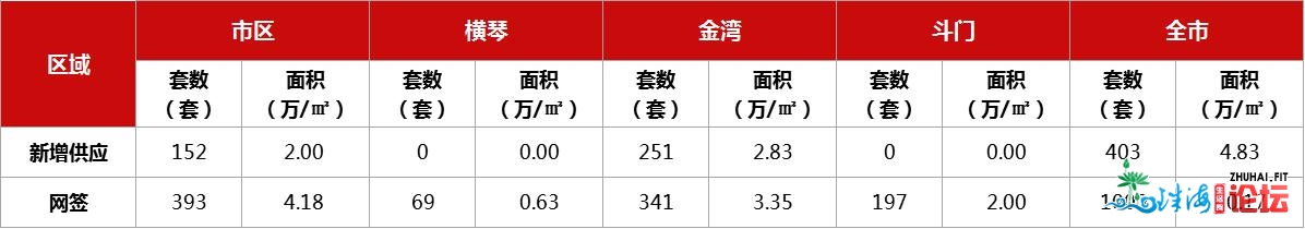 环比再降7%！珠海上周成交1191套！北屏新删一所公办初中