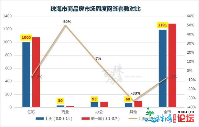 环比再降7%！珠海上周成交1191套！北屏新删一所公办初中