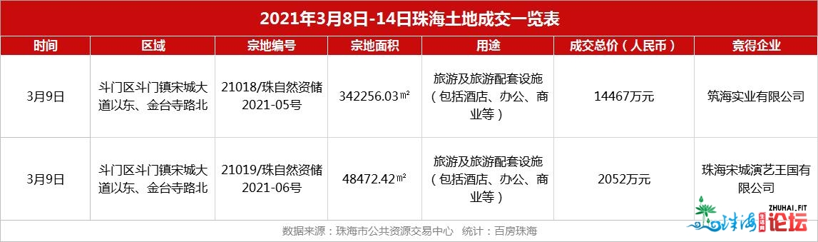 环比再降7%！珠海上周成交1191套！北屏新删一所公办初中