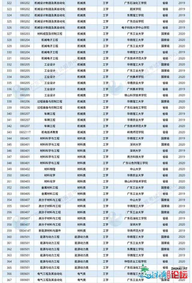 民宣！广东下校“国一流”数目再居天下前线（附完好名...