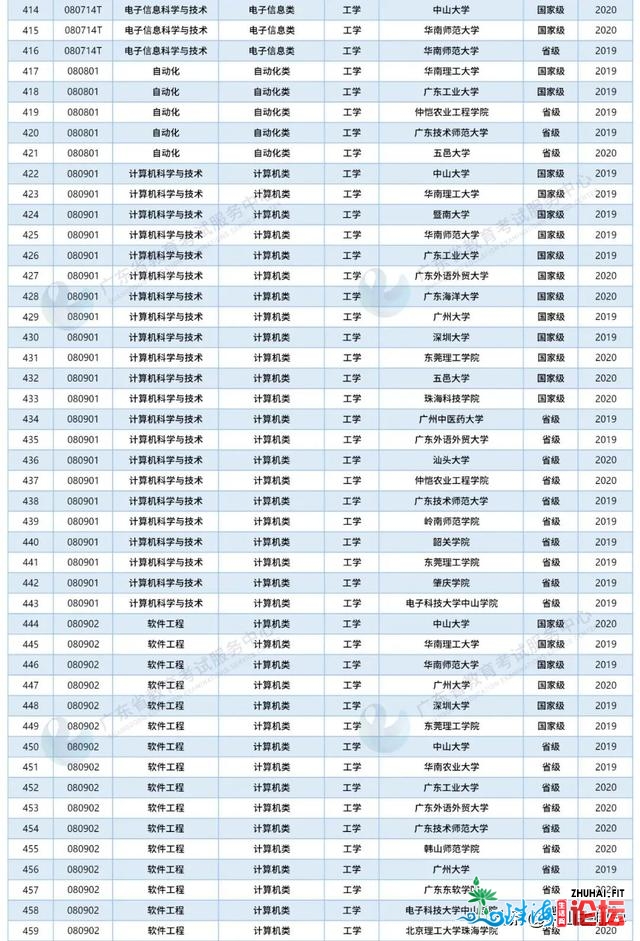 民宣！广东下校“国一流”数目再居天下前线（附完好名...