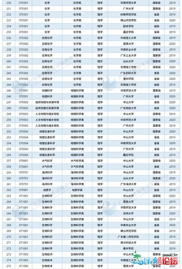 民宣！广东下校“国一流”数目再居天下前线（附完好名...