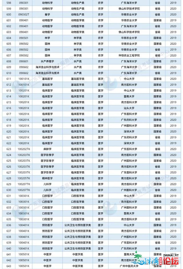 民宣！广东下校“国一流”数目再居天下前线（附完好名...