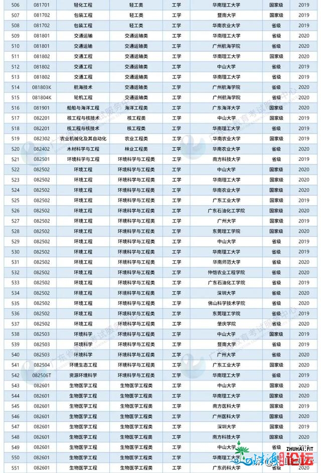 民宣！广东下校“国一流”数目再居天下前线（附完好名...